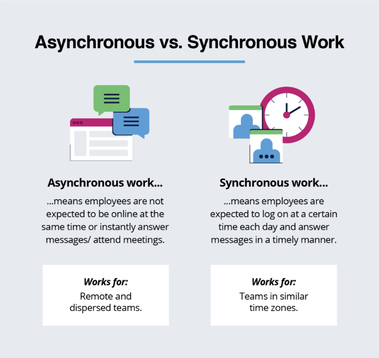 praca asynchroniczna vs synchroniczna