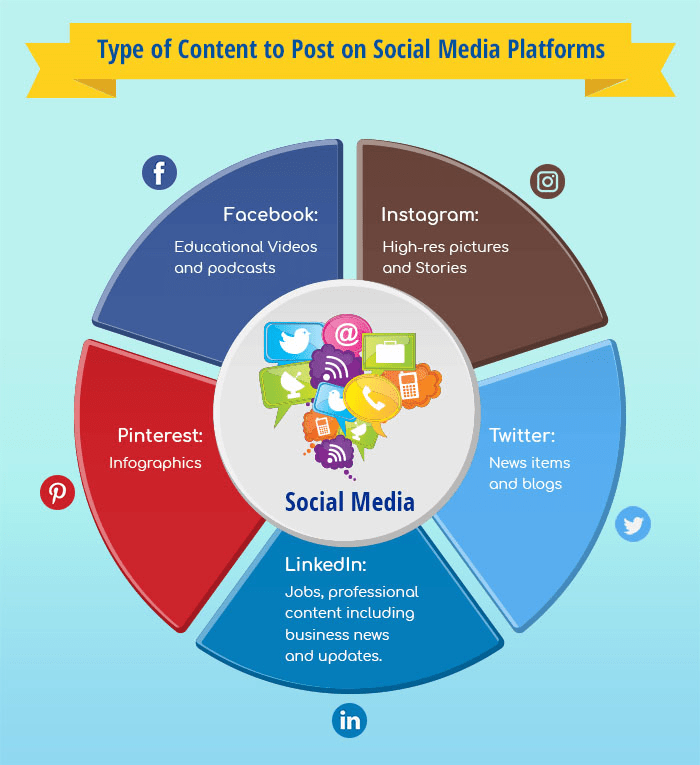 Facebook: video educativi e podcastInstagram: immagini e storie ad alta risoluzionePinterest: infograficheLinkedIn: offerte di lavoro, contenuti professionali tra cui notizie e aggiornamenti economiciTwitter: notizie e blog