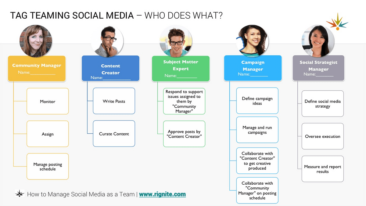 structure de l'équipe des médias sociauxgestionnaire de communautécréateur de contenuexpert en la matièregestionnaire de campagneresponsable de la stratégie sociale