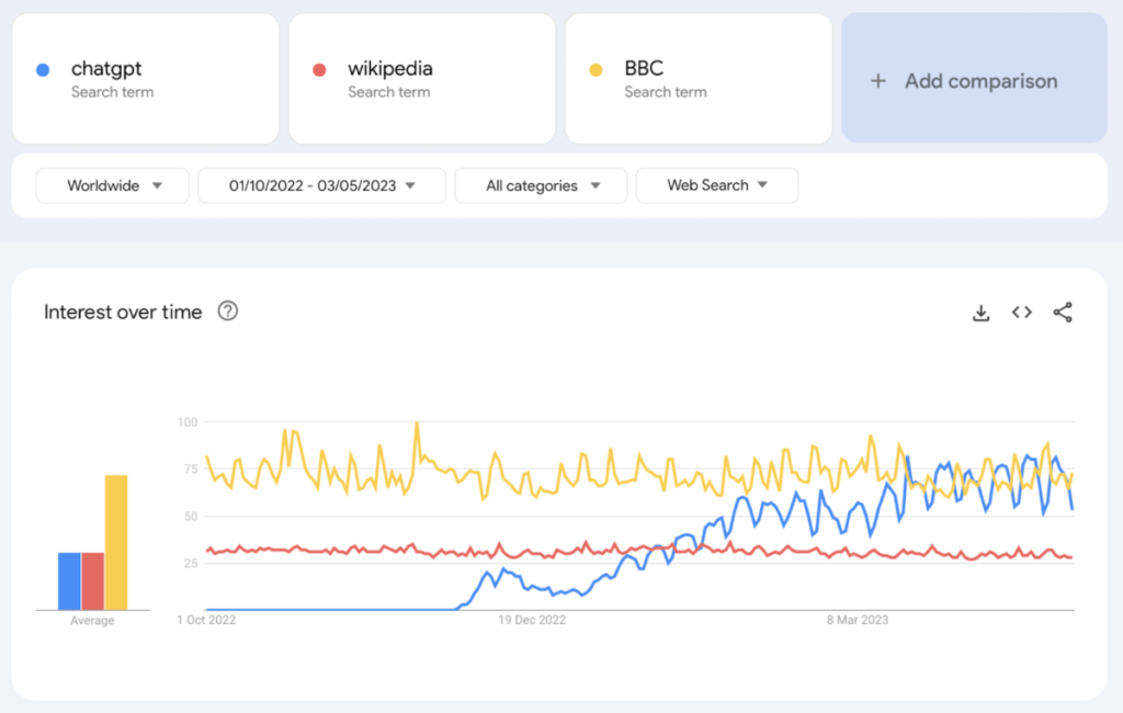 ภาพหน้าจอของ Google Trends แสดงการค้นหา ChatGPT ที่มีแนวโน้มเพิ่มขึ้น