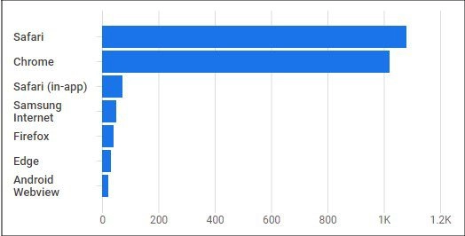 Gráfico que muestra medidas multiplataforma