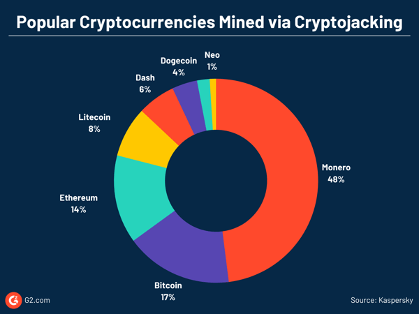 Crypto-monnaies populaires extraites via le cryptojacking