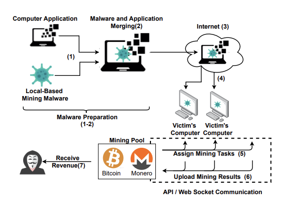 Le cycle de vie du cryptojacking basé sur l'hôte