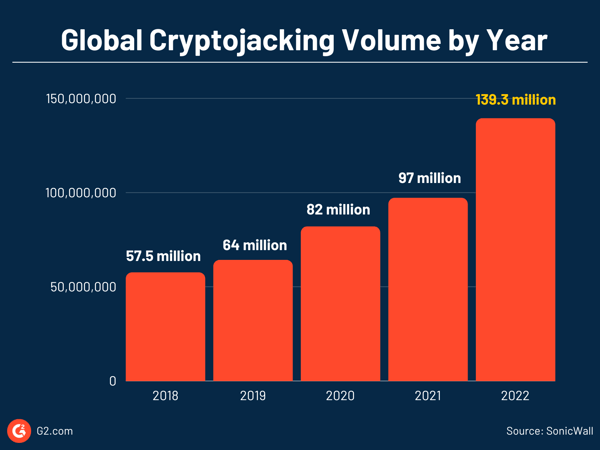 Volume mondial de cryptojacking de 2018 à 2022