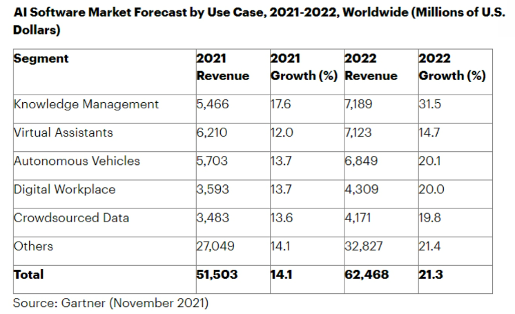 Prévisions du marché des logiciels d'IA de Gartner