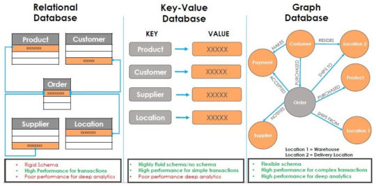 Database grafik vs database nilai kunci vs database relasional