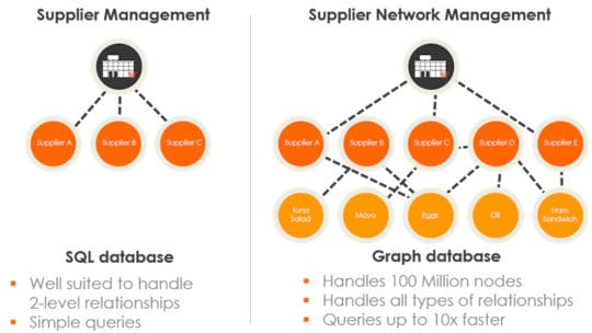 Database Solusi Manajemen Rantai Pasokan-Relasional VS Grafik