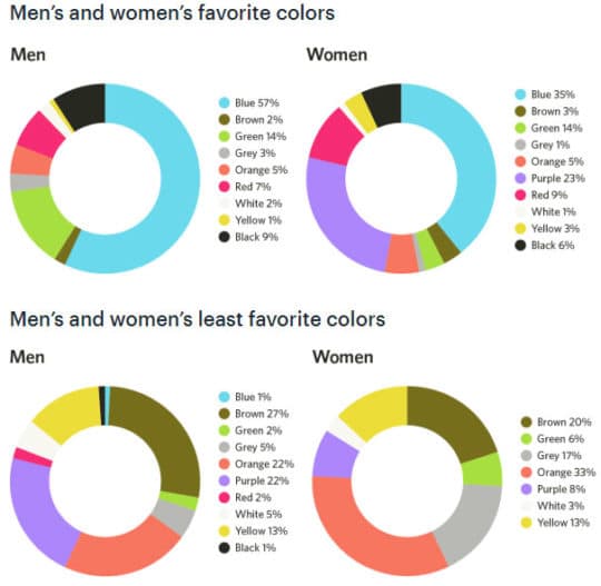 Cor na visualização de dados de marketing digital - homens-mulheres