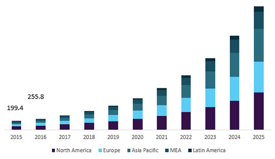 Network-Security-IoT-Device-Hacking-Global-IoT-network-security-market-size-by-region-2015-2025-USD-Milhões