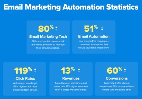 email-marketing-automation-statistiques