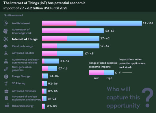 تأثير iot الاقتصادي - 2025