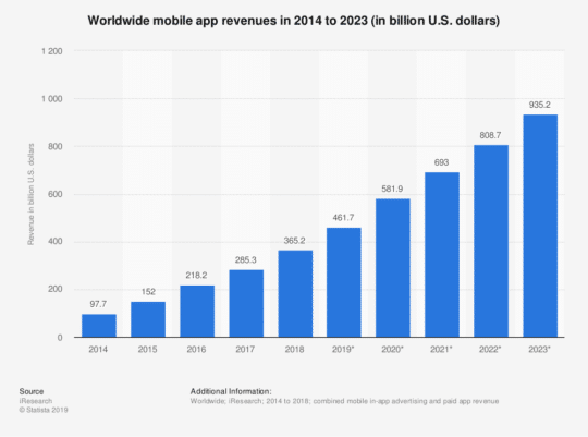 revenus-des-applications-mobiles-dans-le-monde-monde