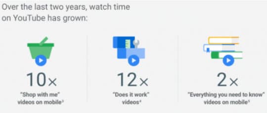 YouTube-timp de vizionare SEO conținut non-textual