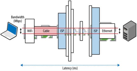 artigo-25428-network-basics-bandwidth-latency-throughput-hpbn