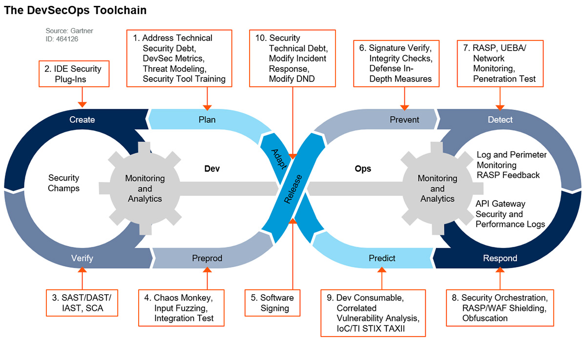 Toolchain DevSecOps