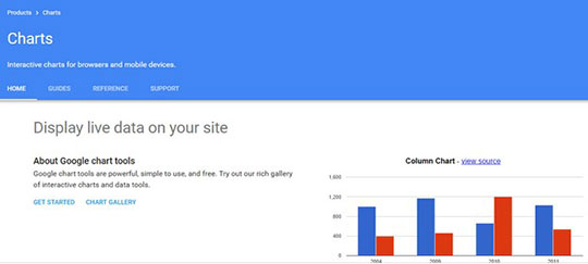 Gráfico de Google