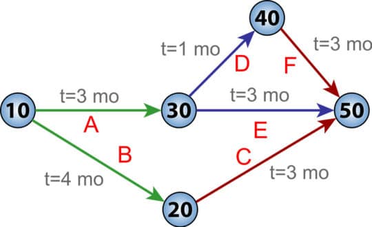 Pert-chart-diagrams-project-management