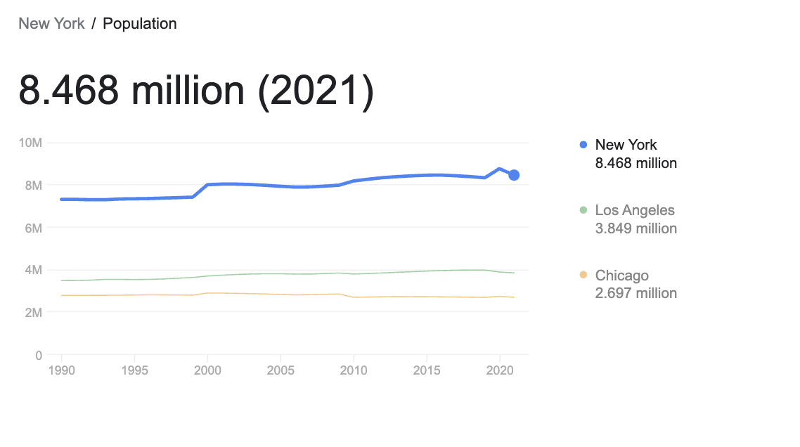 Exemple de fonctionnalité Google Population Serp
