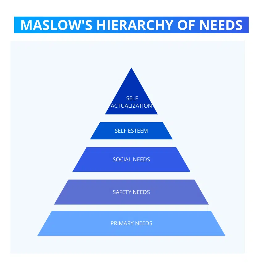 La gerarchia dei bisogni di Maslow