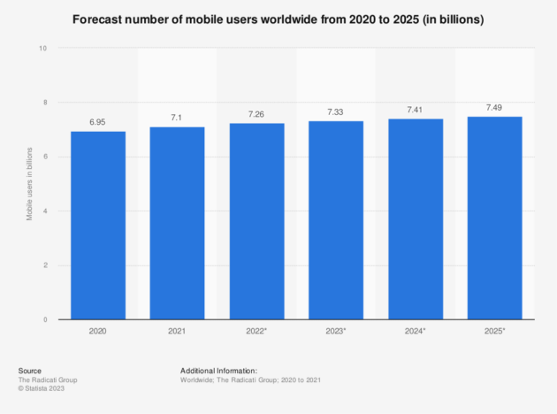 previsione-numero-di-utenti-mobili-in-tutto-il-mondo-2020-2025