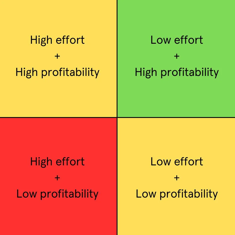 Effort élevé + faible rentabilité pour le lean marketing