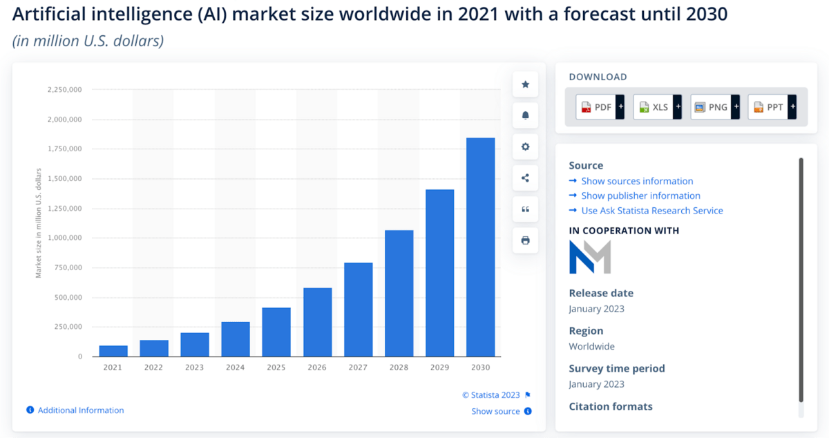 La crescita del mercato AI fino al 2030