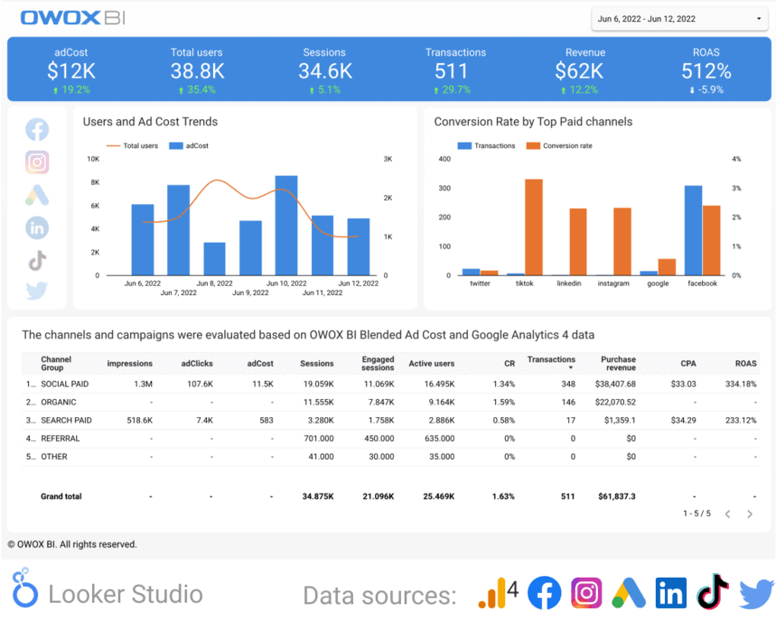 Plantilla de informe de Google Analytics 4 y canales pagos