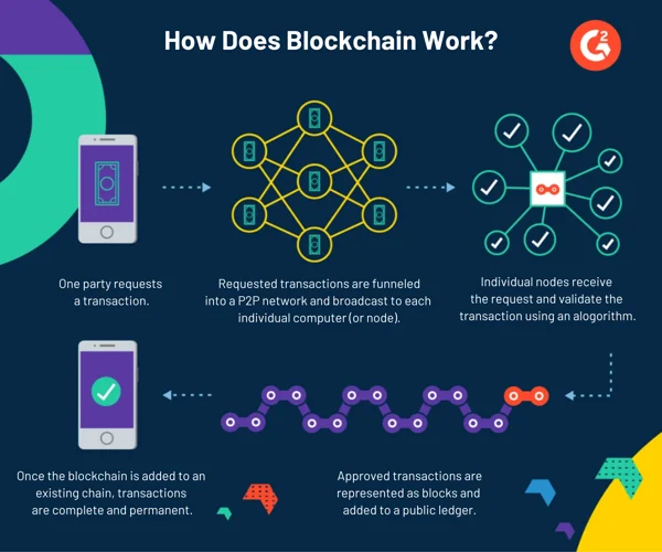 ブロックチェーンの仕組み