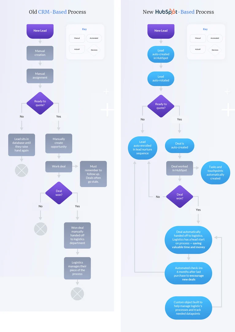 CRM- العمليات -2