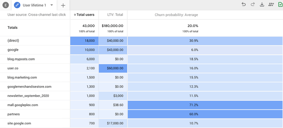 BigQuery GA4 iletişim kutusu