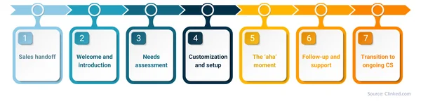 Fasi di onboarding del cliente SaaS