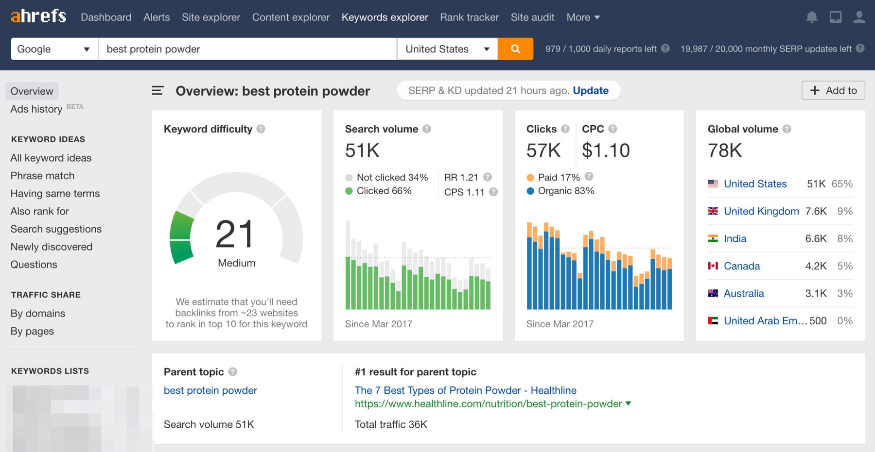 경쟁사 분석을 위한 Ahrefs SEO 도구