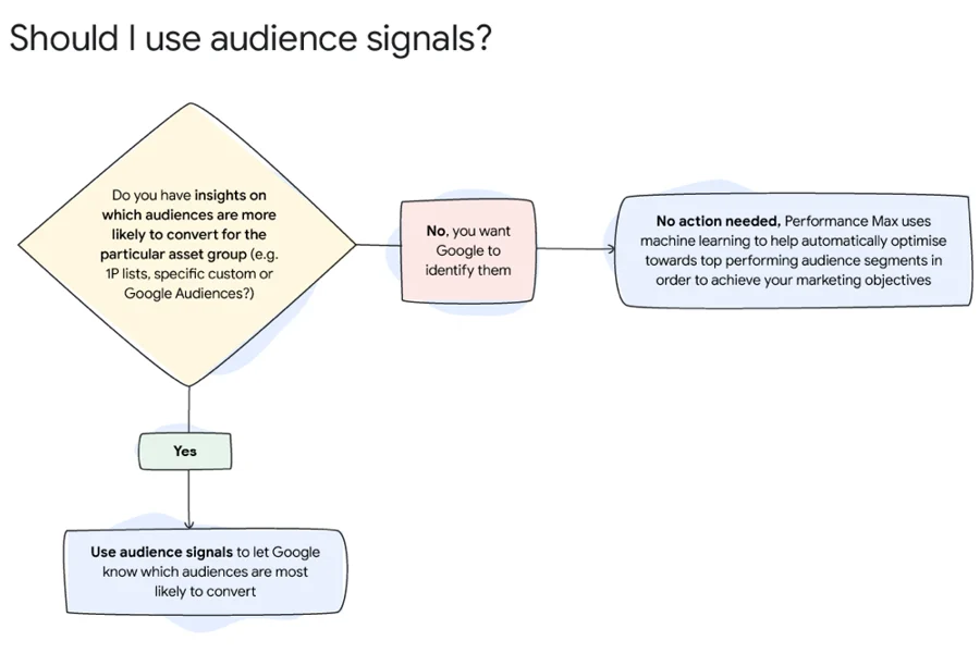 Audience_signals_performance_max