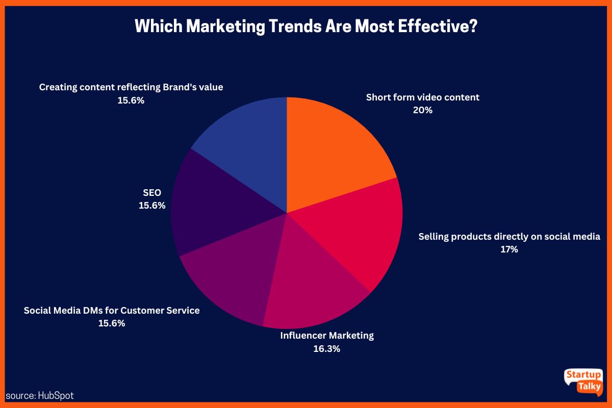 Principales tendances marketing les plus efficaces