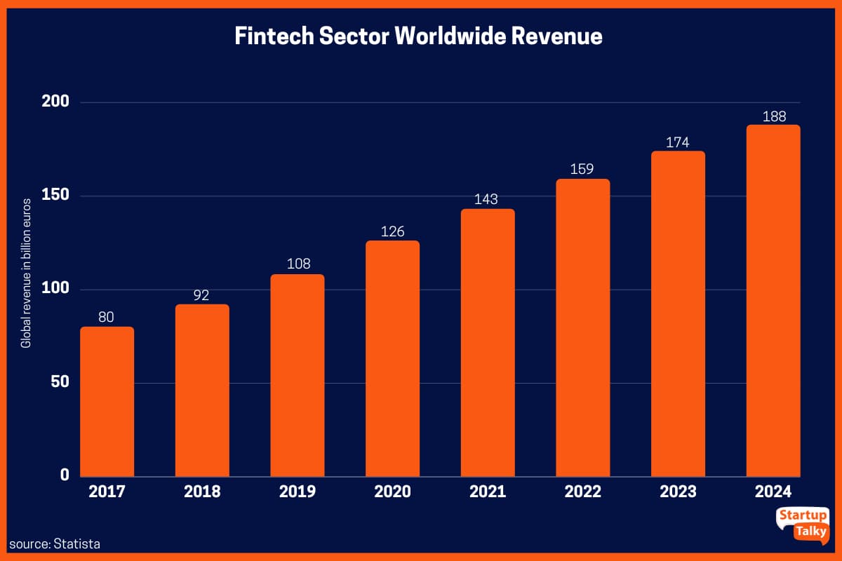 Entrate del settore Fintech in tutto il mondo nel 2017 e nel 2018, con una previsione fino al 2024