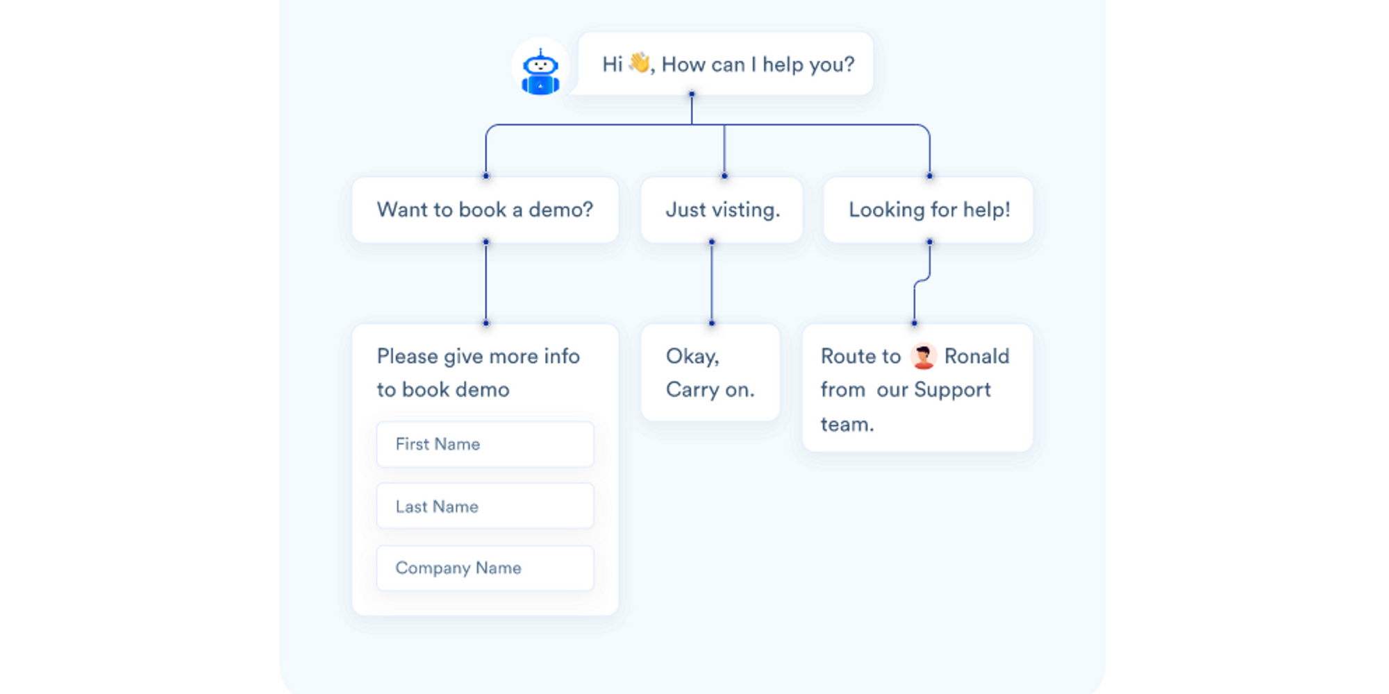 Immagine chatbot basata su script da Acquire