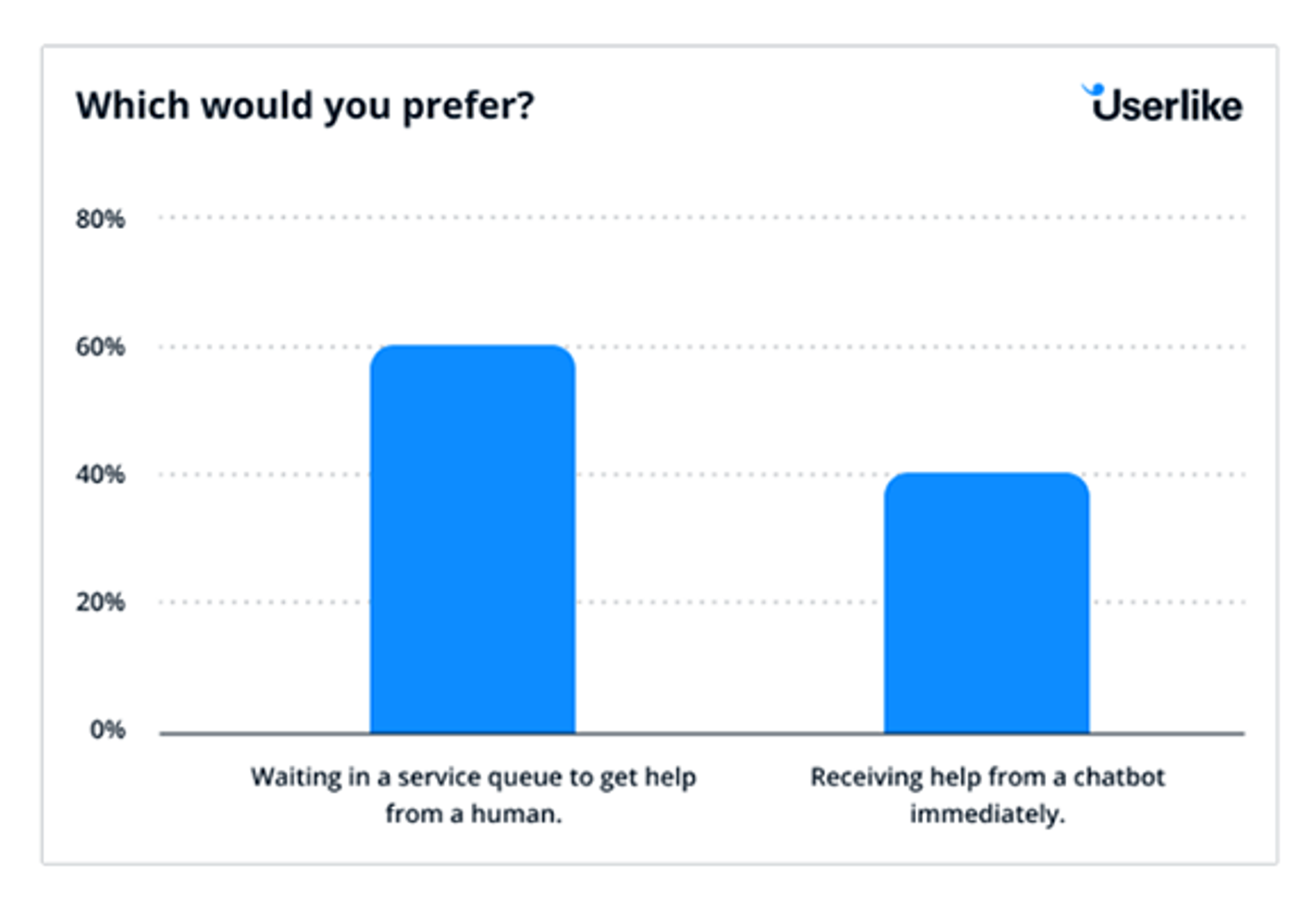 Statistiche sulla preferenza dei chatbot per tempi di consegna rapidi