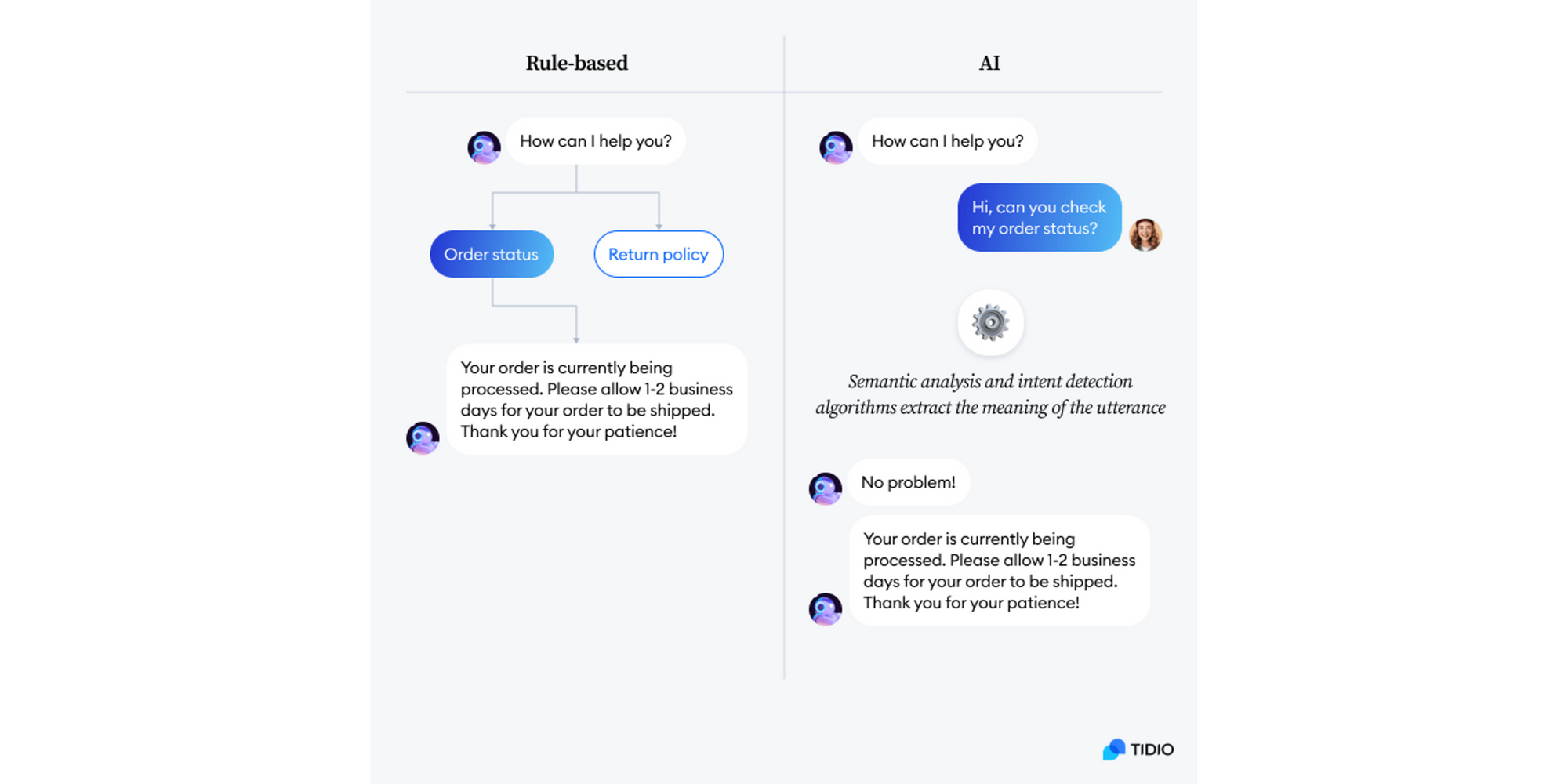 Confronto tra Chatbot e Conversation AI di Tidio