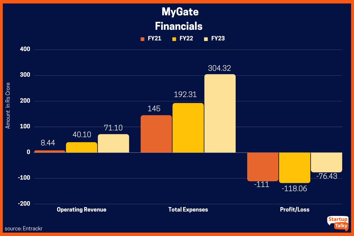 MyGate Y-o-Y Financials