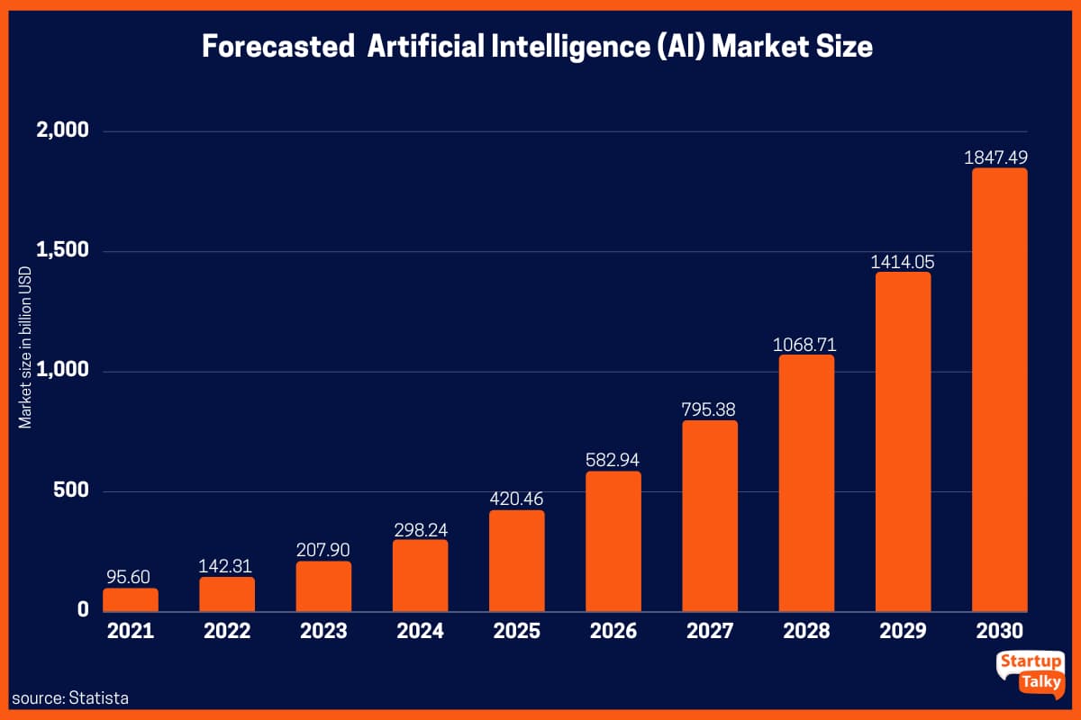 Prognostizierte Marktgröße für künstliche Intelligenz (KI).