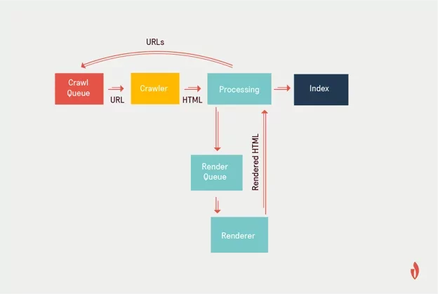 ผังงานแสดงวิธีที่ Googlebot จัดการ JavaScript