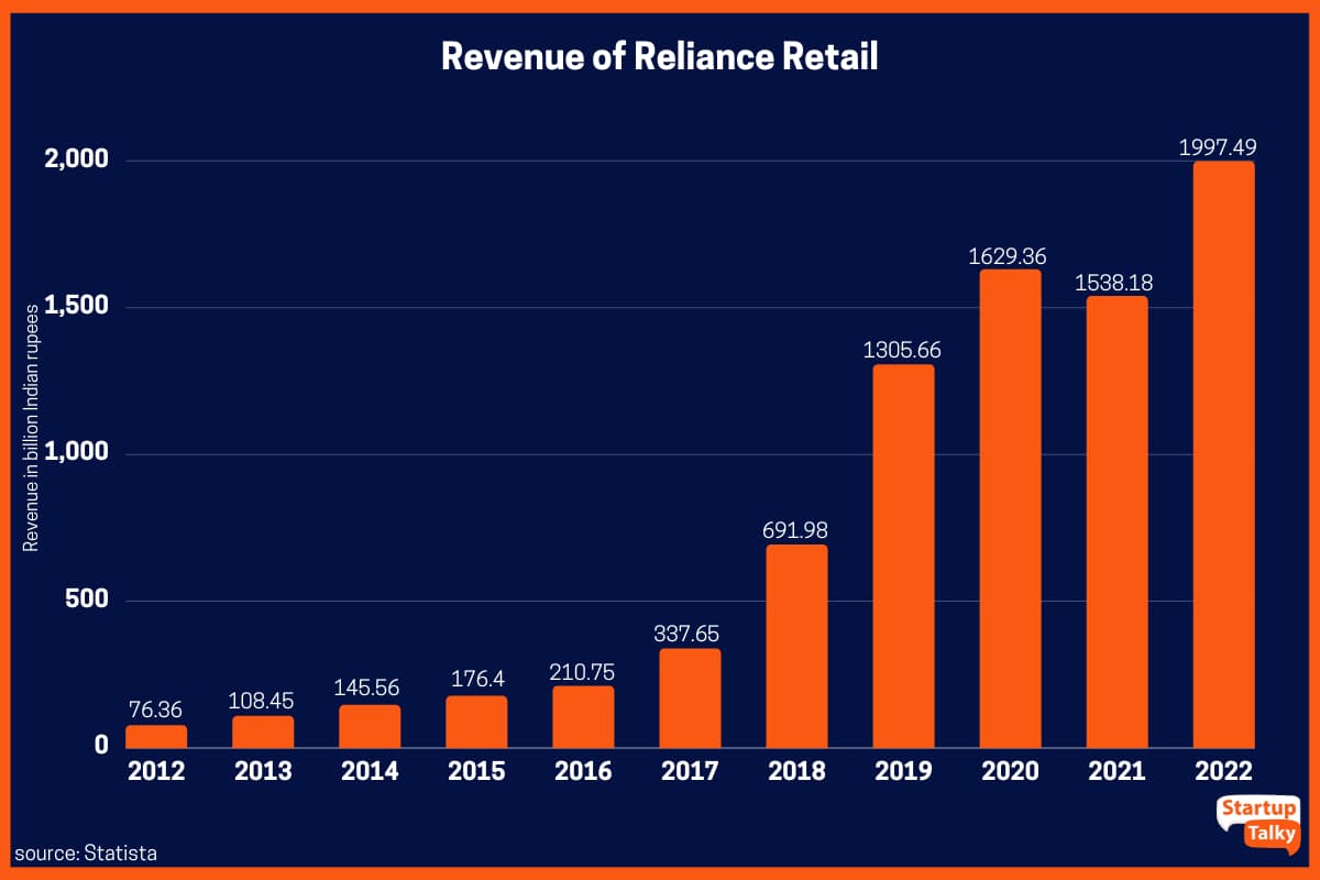 Venituri ale Reliance Retail din anul financiar 2012 până în 2022