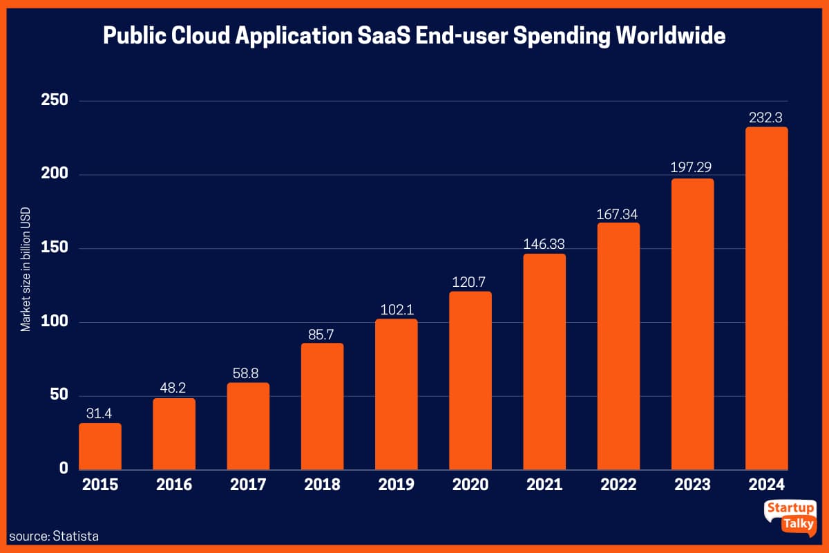 Spesa degli utenti finali SaaS per applicazioni cloud pubbliche in tutto il mondo dal 2015 al 2024