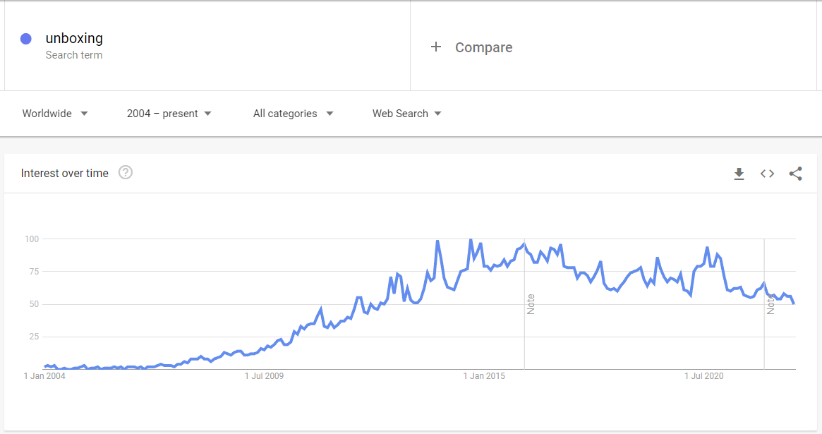 Скриншот графика Google Trends, который показывает, что количество поисковых запросов по запросу "распаковка" со временем увеличилось.