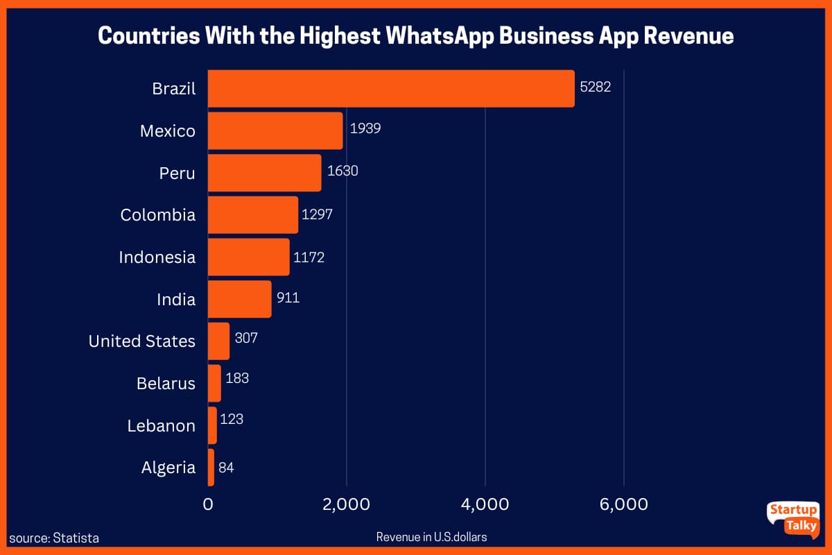 Kraje o najwyższych przychodach z aplikacji biznesowych WhatsApp w grudniu 2022 r
