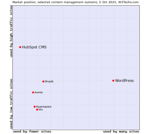Hubspot CMS против WordPress