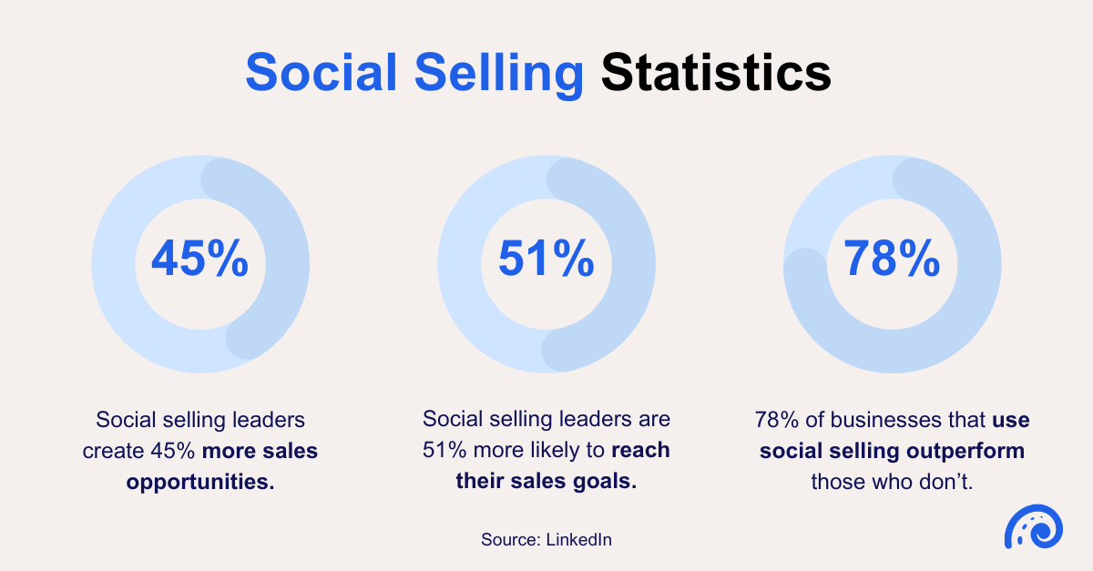 Texte alternatif : Liste des statistiques de vente sociale de LinkedIn : les leaders de la vente sociale créent 45 % d'opportunités de vente en plus. Les leaders du Social Selling sont 51 % plus susceptibles d’atteindre leurs objectifs de vente. 78 % des entreprises qui utilisent le social sell surpassent celles qui ne le font pas.