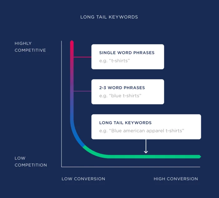 long_tail_keywords_google_compras