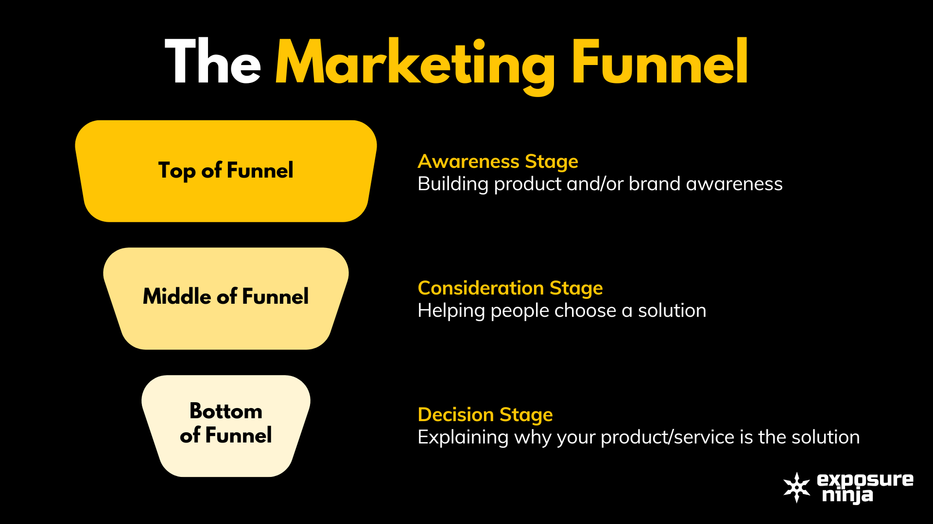 Rappresentazione visiva dell'imbuto di marketing