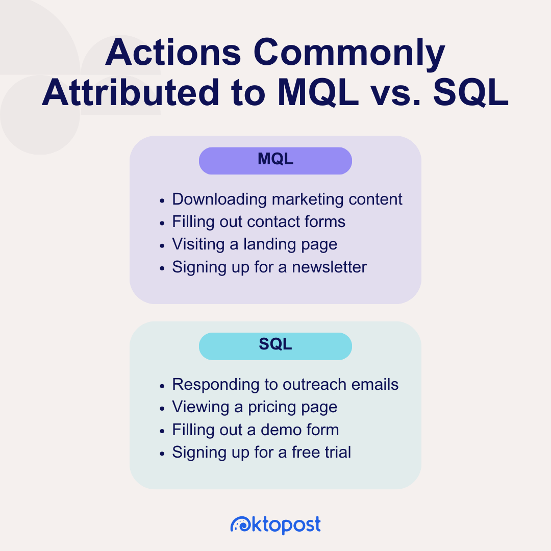 Alternativtext: Aktionen, die häufig MQL vs. SQL zugeschrieben werden. MQL – Herunterladen von Marketinginhalten. Ausfüllen von Kontaktformularen. Besuch einer Landingpage. Anmeldung für einen Newsletter. SQL – Beantwortung von Outreach-E-Mails. Anzeigen einer Preisseite. Ausfüllen eines Demo-Formulars. Melden Sie sich für eine kostenlose Testversion an